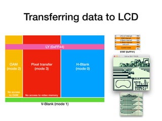 Transferring data to LCD
6 LYC=LY interrupt RW
5 OAM interrupt RW
4 V-Blank interrupt RW
3 H-Blank interrupt RW
2 LYC=LY? RO
1
Current mode
RO
0 RO
STAT (0xFF41)
OAM 
(mode 2)
Pixel transfer
(mode 3)
H-Blank
(mode 0)
V-Blank (mode 1)
LY (0xFF44)
No access to video memory
No access
to OAM
 