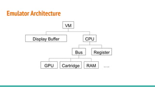 Emulator Architecture
GPU Cartridge RAM ….
Bus Register
VM
CPU
Display Buffer
 