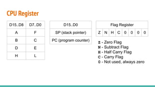 CPU Register
D15..D8 D7..D0
A F
B C
D E
H L
D15..D0
SP (stack pointer)
PC (program counter)
Flag Register
Z N H C 0 0 0 0
Z - Zero Flag
N - Subtract Flag
H - Half Carry Flag
C - Carry Flag
0 - Not used, always zero
 