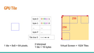 GPU Tile
1 tile = 8x8 = 64 pixels.
256
256
2 bits/pixel
1 tile = 16 bytes
Virtual Screen = 1024 Tiles
 
