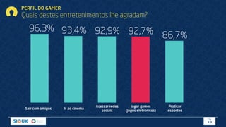 PERFIL DO GAMER
Quais destes entretenimentos lhe agradam?
96,3% 93,4% 92,9% 92,7% 86,7%
Sair com amigos Ir ao cinema
Acessar redes
sociais
Jogar games
(jogos eletrônicos)
Praticar
esportes
PÁG.
10
 