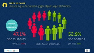 PERFIL DO GAMER
Pessoas que declararam jogar algum jogo eletrônico
52,9%
são homens
(em 2013, 59%)
47,1%
são mulheres
(em 2013, 41%)
PÁG.
11
Idade: 25 a 34 anos (41,1%)
Aumento
FEMININO
no segmento
 