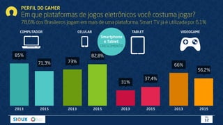 PERFIL DO GAMER
Em que plataformas de jogos eletrônicos você costuma jogar?
78,6% dos Brasileiros jogam em mais de uma plataforma. Smart TV já é utilizada por 6,1%
85%
71,3% 73%
82,8%
2013 2015 2013 2015
31%
37,4%
66%
56,2%
2013 2015 2013 2015
COMPUTADOR TABLETCELULAR VIDEOGAME
PÁG.
12
Smartphone
e Tablet:
CRESCIMENTO
 