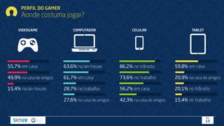 PERFIL DO GAMER
Aonde costuma jogar?
55,7% em casa
49,9% na casa de amigos
15,4% na lan house
63,6% na lan house
61,7% em casa
28,7% no trabalho
27,6% na casa de amigos
86,2% no trânsito
73,6% no trabalho
56,2% em casa
42,3% na casa de amigos
59,8% em casa
20,9% na casa de amigos
20,1% no trânsito
15,4% no trabalho
VIDEOGAME CELULARCOMPUTADOR TABLET
PÁG.
13
 