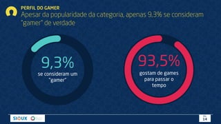 PERFIL DO GAMER
Apesar da popularidade da categoria, apenas 9,3% se consideram
“gamer" de verdade
9,3%
se consideram um
"gamer"
93,5%
gostam de games
para passar o
tempo
PÁG.
14
 