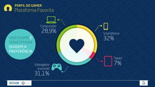 PERFIL DO GAMER
Plataforma Favorita
Smartphone
32%
Tablet
7%
Computador
28,9%
Videogame
(console)
31,1%
VIDEOGAME E
SMARTPHONE
DIVIDEM A
PREFERÊNCIA
PÁG.
15
 