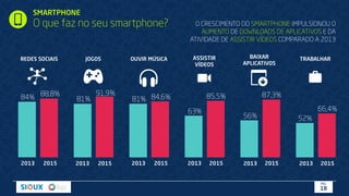 SMARTPHONE
O que faz no seu smartphone?
REDES SOCIAIS JOGOS OUVIR MÚSICA ASSISTIR
VÍDEOS
BAIXAR
APLICATIVOS
TRABALHAR
2013 2015 2013 2015 2013 2015 2013 2015
84% 88,8%
81%
91,9%
81% 84,6%
63%
85,5%
56%
87,3%
52%
66,4%
2013 2015 2013 2015
O CRESCIMENTO DO SMARTPHONE IMPULSIONOU O
AUMENTO DE DOWNLOADS DE APLICATIVOS E DA
ATIVIDADE DE ASSISTIR VÍDEOS COMPARADO A 2013
PÁG.
18
 