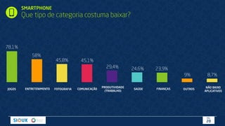 SMARTPHONE
Que tipo de categoria costuma baixar?
78,1%
58%
45,8% 45,1%
29,4% 24,6% 23,9%
9% 8,7%
ENTRETENIMENTOJOGOS FOTOGRAFIA
PRODUTIVIDADE
(TRABALHO)
COMUNICAÇÃO SAÚDE FINANÇAS OUTROS
NÃO BAIXO
APLICATIVOS
PÁG.
20
 