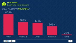 SMARTPHONE
Canais de Informações
ONDE PROCURAM NOVIDADES?
INTERNET MARKETPLACE AMIGOS REDES SOCIAIS OUTROS
60,8%
38,1% 37,3%
26,5%
2,3%
PÁG.
21
 