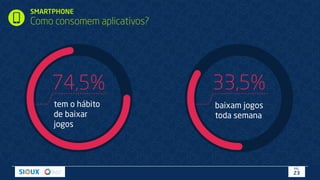 SMARTPHONE
Como consomem aplicativos?
74,5%
tem o hábito
de baixar
jogos
33,5%
baixam jogos
toda semana
PÁG.
23
 