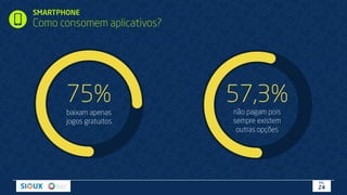 SMARTPHONE
Como consomem aplicativos?
75%
baixam apenas
jogos gratuitos
57,3%
não pagam pois
sempre existem
outras opções
PÁG.
24
 