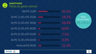 SMARTPHONE
Média de gasto mensal
PÁG.
25
Até R$ 10,00
De R$ 11,00 a R$ 20,00
De R$ 21,00 a R$ 30,00
De R$ 31,00 a R$ 40,00
De R$ 41,00 a R$ 50,00
De R$ 51,00 a R$ 60,00
41,5%
19,7%
10,4%
6,6%
7,1%
3,3%
MÉDIA
DE GASTO/MÊS:
R$ 29,12
11,5%Acima de R$ 60,00
 
