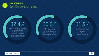 SMARTPHONE
Opinião de quem paga
32,4%
compram jogos pois
a qualidade é
superior a dos
jogos gratuitos
30,8%
não gosta da
publicidade dos
jogos gratuitos
31,9%
acham que vale
a pena
experimentar
PÁG.
26
 