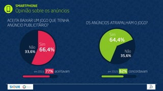 SMARTPHONE
Opinião sobre os anúncios
ACEITA BAIXAR UM JOGO QUE TENHA
ANÚNCIO PUBLICITÁRIO?
Sim
66,4%
Não
33,6%
OS ANÚNCIOS ATRAPALHAM O JOGO?
Não
35,6%
Sim
64,4%
em 2013, 77% aceitavam em 2013, 62% concordavam
PÁG.
27
 
