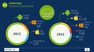SMARTPHONE
Sistema Operacional
Android
75,2%
iOS
11,1%
Windows
Phone
7%
Não sei
5,8%
Outros
1%
20152013
Android
70%
iOS
6%
Windows
Phone
9%
LIDERANÇA
ABSOLUTA DA
PLATAFORMA
ANDROID
PÁG.
28
Outros/Não sei
15%
 
