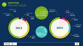 SMARTPHONE
Marca do Coração
Samsung
33,2%
Apple
33,6%
Motorola
13,6%
LG
4,7%
Nokia
11,1%
Sony
2,7%
Samsung
47%
Motorola
3%
Nokia
10%
Blackberry
2%
Apple
36%
20152013
SAMSUNG E
APPLE DIVIDINDO
OS CORAÇÕES
DOS USUÁRIOS
AUMENTO DA
MOTOROLA EM
10PONTOS
PÁG.
29
 
