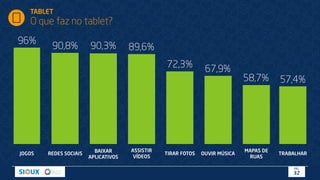 TABLET
O que faz no tablet?
96%
90,8% 90,3% 89,6%
72,3% 67,9%
58,7% 57,4%
TRABALHARREDES SOCIAISJOGOS OUVIR MÚSICA
ASSISTIR
VÍDEOS
BAIXAR
APLICATIVOS
MAPAS DE
RUAS
TIRAR FOTOS
PÁG.
32
 
