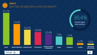 91,2%
ENTRETENIMENTOJOGOS FOTOGRAFIA
PRODUTIVIDADE
(TRABALHO)
COMUNICAÇÃO SAÚDE FINANÇAS OUTROS
NÃO BAIXO
APLICATIVOS
TABLET
Que tipo de aplicativo costuma baixar?
59,6%
43,2%
36,8%
30,4%
24% 22%
5,2% 3,6%
38,4%
baixam jogos
toda semana
PÁG.
33
 