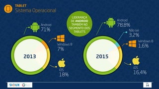 Android
78,8%
iOS
16,4%
Windows 8
1,6%
Não sei
3,2%
20152013
Android
71%
iOS
18%
Windows 8
7%
TABLET
Sistema Operacional
LIDERANÇA
DE ANDROID
TAMBÉM NO
SEGMENTO DOS
TABLETS
PÁG.
34
 