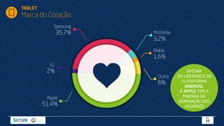 Apple
51,4%
Samsung
35,7%
Nokia
1,6%
LG
2%
Motorola
3,2%
TABLET
Marca do Coração
Outra
6%
APESAR
DA LIDERANÇA DA
PLATAFORMA
ANDROID,
A APPLE TEM A
MAIORIA DA
ADMIRAÇÃO DOS
USUÁRIOS
PÁG.
35
 