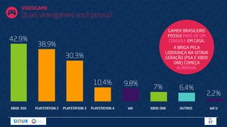 VIDEOGAME
Quais videogames você possui?
XBOX 360 PLAYSTATION 2
42,9%
38,9%
30,3%
10,4% 9,8%
7% 6,4%
2,2%
PLAYSTATION 3 PLAYSTATION 4 WII XBOX ONE OUTROS WII U
GAMER BRASILEIRO
POSSUI MAIS DE UM
CONSOLE EM CASA.
A BRIGA PELA
LIDERANÇA NA OITAVA
GERAÇÃO (PS4 E XBOX
ONE) COMEÇA
ACIRRADA.
PÁG.
37
 