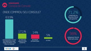 VIDEOGAME
Compra do Console
REVENDEDORES OFICIAIS
DAS MARCAS NO CANAL
VAREJO NO BRASIL (LOJA
FÍSICA OU ONLINE)
63,9%
NO MERCADO
PARALELO (SEM
GARANTIA)
17,1%
EM VIAGEM
INTERNACIONAL
14%
OUTROS
5%
ONDE COMPROU SEU CONSOLE? 71,2%
compraram na
Revenda Oficial
pela garantia
98%
compraram fora do
Brasil pelo preço
PÁG.
39
 
