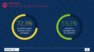 VIDEOGAME
Localização de Jogos (Dublagem)
72,3%
já comprou jogos
dublados para o
português
53,2%
acharam a
dublagem boa
ou excelente
PÁG.
41
 