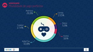 VIDEOGAME
Modalidade de jogo preferida
Corrida
13,5%
Futebol
17,4%
Outros
3,6%
Dança
5,9%
Ação/Tiro
32,8%
Aventura
26,9%
PÁG.
42
 