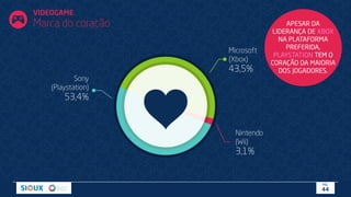 VIDEOGAME
Marca do coração
Sony
(Playstation)
53,4%
Microsoft
(Xbox)
43,5%
Nintendo
(Wii)
3,1%
APESAR DA
LIDERANÇA DE XBOX
NA PLATAFORMA
PREFERIDA,
PLAYSTATION TEM O
CORAÇÃO DA MAIORIA
DOS JOGADORES.
PÁG.
44
 