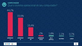 COMPUTADOR
Qual o sistema operacional do seu computador?
WINDOWS
7
WINDOWS
8
WINDOWS
XP
WINDOWS
VISTA
OS X
(APPLE)
OUTROS LINUX
44,2%
33,9%
16,4%
2% 1,8% 1,1% 0,7%
PÁG.
46
 