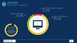 COMPUTADOR
Notebook X Desktop
PÁG.
47
Jogo no Notebook e no Desktop
12,2%
Jogo só no Desktop
27,7% Jogo só no Notebook
60,1%
90,6%
usam apenas o
monitor normal do
computador
 