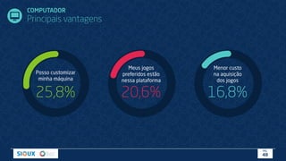 COMPUTADOR
Principais vantagens
25,8%
Posso customizar
minha máquina
20,6%
Meus jogos
preferidos estão
nessa plataforma
16,8%
Menor custo
na aquisição
dos jogos
PÁG.
48
 
