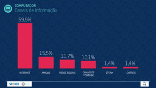 COMPUTADOR
Canais de Informação
INTERNET AMIGOS REDES SOCIAIS CANAIS DE
YOUTUBE
STEAM
59,9%
15,5%
11,7% 10,1%
1,4%
OUTROS
1,4%
PÁG.
49
 