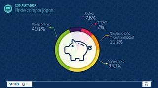 COMPUTADOR
Onde compra jogos
Varejo online
40,1%
Outros
7,6%
Varejo físico
34,1%
STEAM
7%
No próprio jogo
(micro transações)
11,2%
PÁG.
50
 