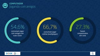 COMPUTADOR
Jogando com amigos
66,7%
costumam jogar
online (multiplayer)
27,3%
fazem
campeonatos
em casa
54,6%
costumam jogar
com amigos em
suas casas
PÁG.
51
 