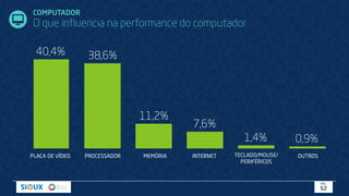 COMPUTADOR
O que influencia na performance do computador
PLACA DE VÍDEO PROCESSADOR MEMÓRIA INTERNET TECLADO/MOUSE/
PERIFÉRICOS
OUTROS
40,4% 38,6%
11,2%
7,6%
1,4% 0,9%
PÁG.
52
 