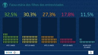 Faixa etária dos filhos dos entrevistados
ATÉ 5 ANOS
32,5%
ATÉ 10 ANOS
30,3%
ATÉ 15 ANOS
27,3%
ATÉ 20 ANOS
17,8%
ACIMA DOS
20 ANOS
11,5%
PÁG.
54
 
