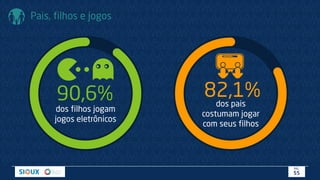 Pais, filhos e jogos
dos pais
costumam jogar
com seus filhos
82,1%
dos filhos jogam
jogos eletrônicos
90,6%
PÁG.
55
 