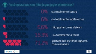 6% são totalmente indiferentes
71,2%
gostam que os filhos joguem,
com ressalvas
Você gosta que seu filho jogue jogos eletrônicos?
16,3% são totalmente a favor
6,6% não gostam, mas deixam
0% são totalmente contra
PÁG.
56
 