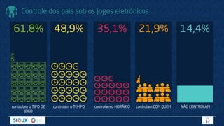 controlam o TIPO DE
JOGO
61,8%
controlam o HORÁRIO
35,1%
Controle dos pais sob os jogos eletrônicos
controlam o TEMPO
48,9%
controlam COM QUEM
21,9%
NÃO CONTROLAM
14,4%
PÁG.
57
 