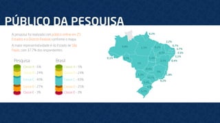 PÚBLICO DA PESQUISA
A pesquisa foi realizada com público online em 25
Estados e o Distrito Federal, conforme o mapa.
A maior representatividade é do Estado de São
Paulo, com 37,7% dos respondentes.
37,7%
5,7%
5,7%
5,4%
1%
1,3%
9%
3,5%
1,1%
0,1%
0,8%
0,3% 3,3%
0,4%
0,2%
0,7%
2,2%
9,2%
1,8%
0,4%
0,7%
1,7%
3,5%
1,1%
0,2%
Pesquisa Brasil
Classe A - 6%
Classe B - 24%
Classe C - 40%
Classe D - 27%
Classe E - 3%
Classe A - 5%
Classe B - 24%
Classe C - 43%
Classe D - 25%
Classe E - 3%
 