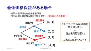 最低価格保証がある場合
2021年12月 75
(-1, 3)
(0, 0)
(3, -1)
Aデンキ
Bカメラ
据え置き
値下げ
値下げ
据え置き
安田洋祐｜大阪大学
Bカメラ
据え置き
値下げ
(2, 2)
・相手が値下げなら自分も値下げ
・相手が据え置きなら自分も据え置き ← 実はこっちも重要！
もしもライバルが価格を
据え置いたら
↓
自分も「据え置く」
↓
これはコミットメント！
 
