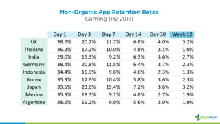Non-Organic App Retention Rates
Gaming (H2 2017)
 