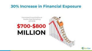 30% Increase in Financial Exposure
Estimated Fraud Exposure
Mobile App Marketing
(Q1 2018)
$700-$800
MILLION
 