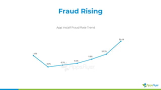 Fraud Rising
App Install Fraud Rate Trend
 