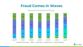 Fraud Comes in Waves
App Install Fraud Distribution By Type
 