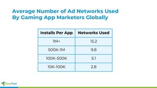 Average Number of Ad Networks Used
By Gaming App Marketers Globally
Installs Per App Networks Used
1M+ 15.2
500K-1M 9.8
100K-500K 5.1
10K-100K 2.8
 