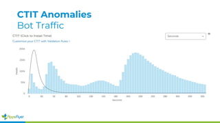 CTIT Anomalies
Bot Traffic
 
