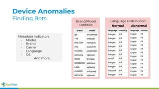 Device Anomalies
Finding Bots
Metadata Indicators
- Model
- Brand
- Carrier
- Language
- OS
And more...
Brand/Model
Oddities Normal Abnormal
Language Distribution
 