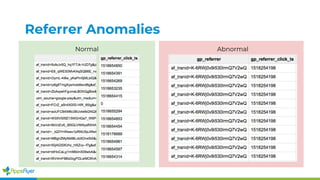Referrer Anomalies
Fraud Site IDNormal Abnormal
 